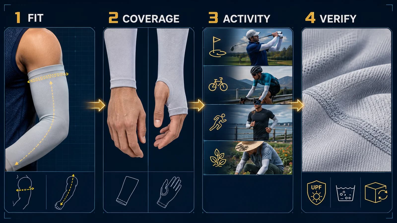 Four-step UV arm-sleeve decision map covering fit, hand coverage, activity, and claim verification