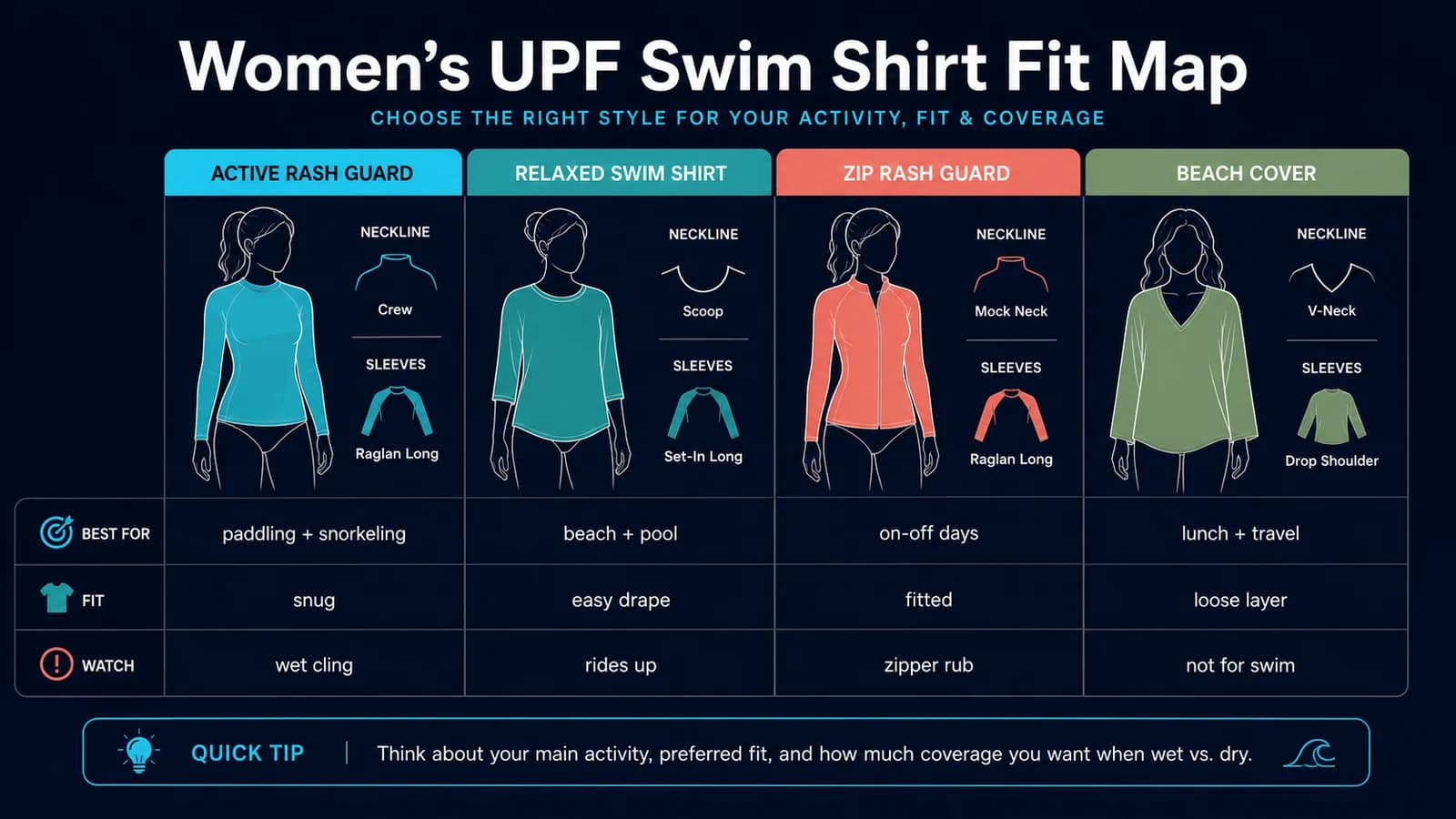Infographic comparing active rash guards, relaxed swim shirts, zip rash guards, and beach cover shirts for women