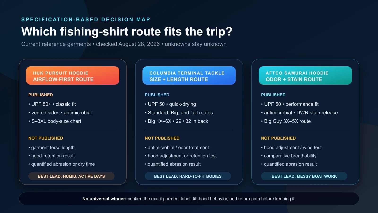 Infographic comparing the published and unpublished decision fields for Huk, Columbia PFG, and AFTCO reference hoodies