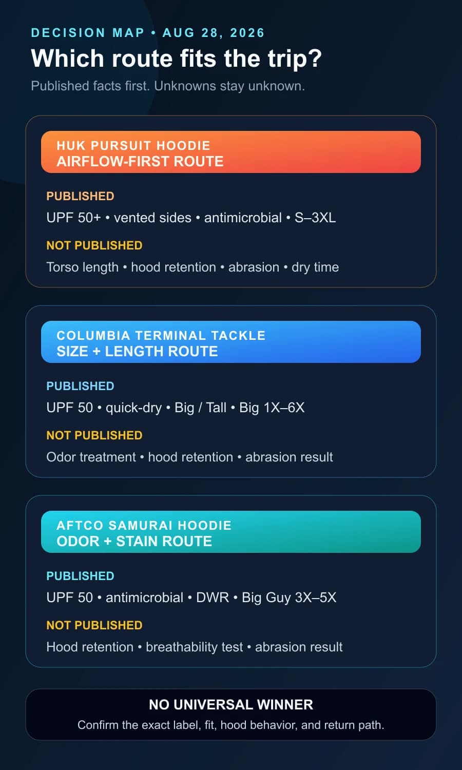 Infographic comparing the published and unpublished decision fields for Huk, Columbia PFG, and AFTCO reference hoodies