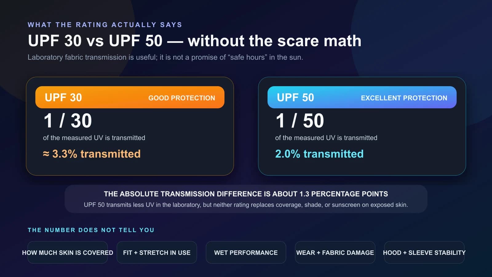 Infographic explaining UPF 30 and UPF 50 transmission percentages and garment factors not described by the rating