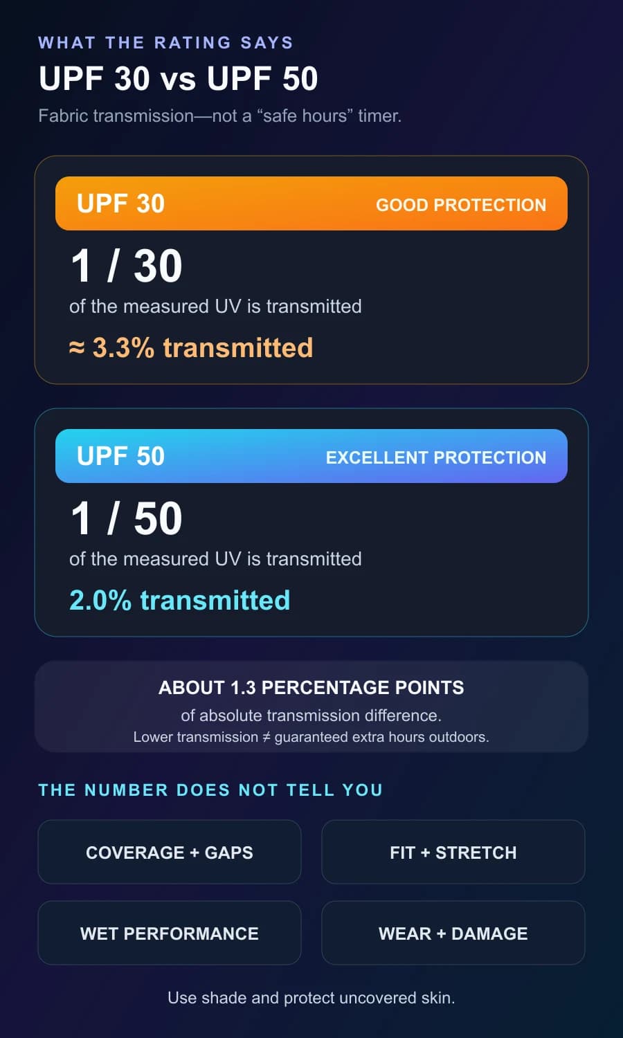Infographic explaining UPF 30 and UPF 50 transmission percentages and garment factors not described by the rating