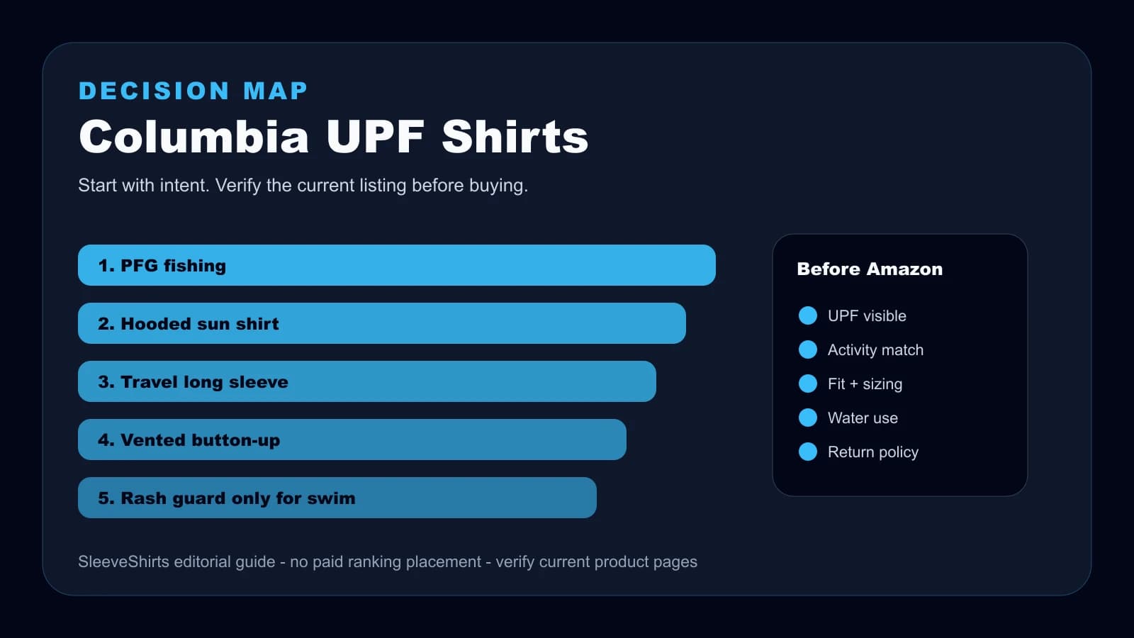 Columbia UPF shirt decision map comparing PFG, hooded, button-up, travel, and rash-guard options