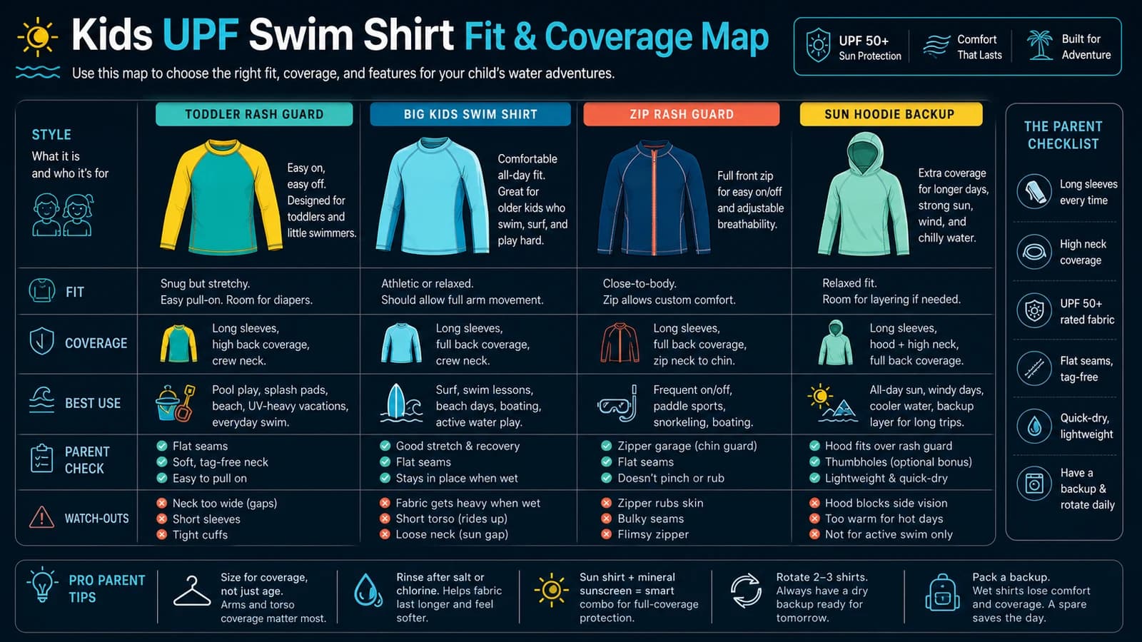 Infographic comparing toddler rash guards, big kids swim shirts, zip rash guards, and sun hoodie backups