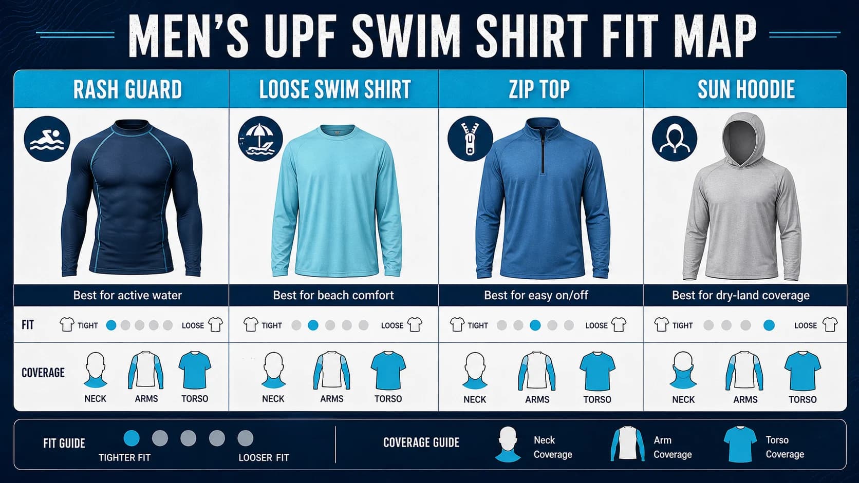 Infographic comparing men's rash guards, loose swim shirts, zip tops, and sun hoodies