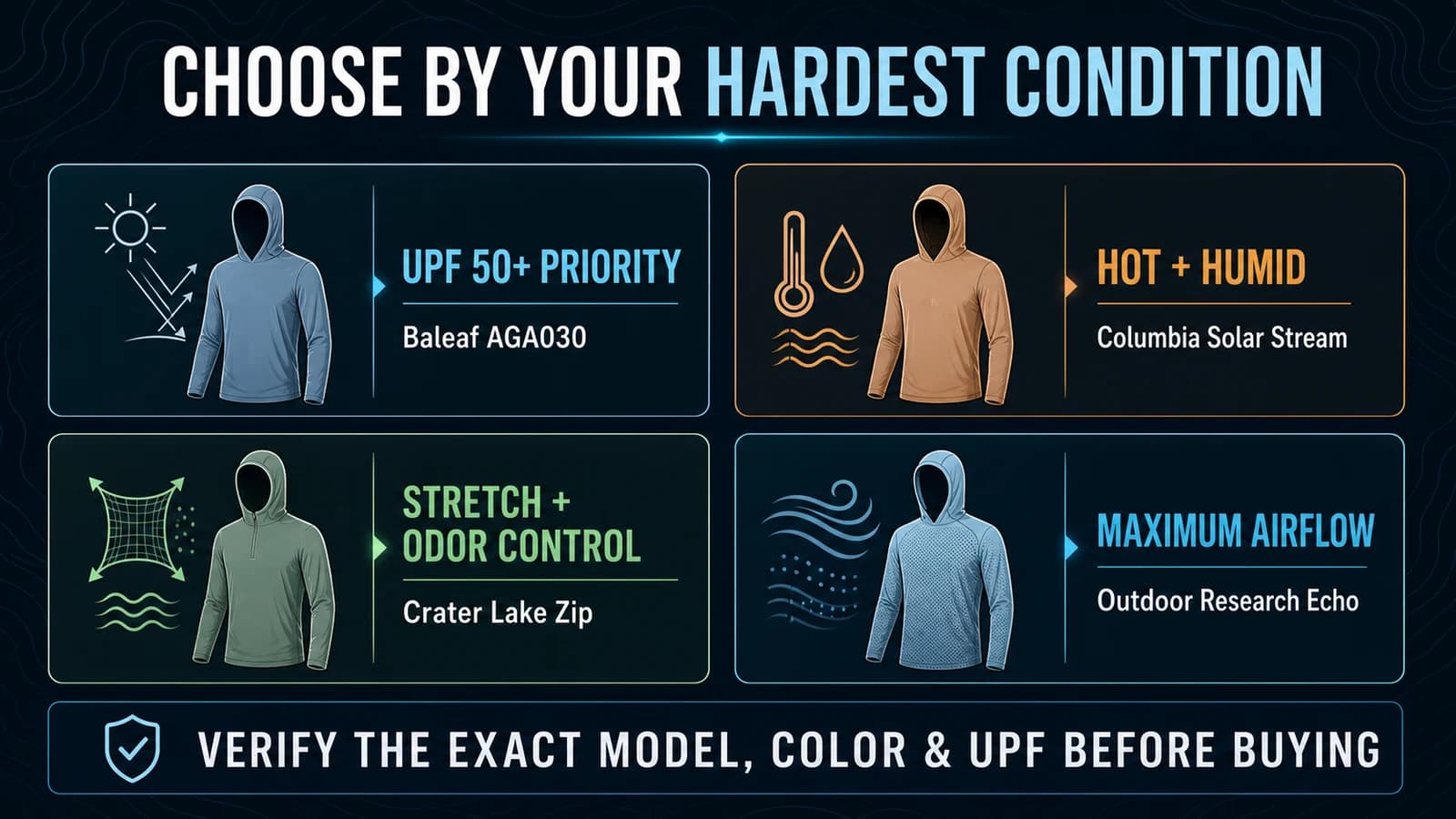 Decision matrix matching four sun hoodie models to UPF priority, humid heat, stretch and odor control, or maximum airflow