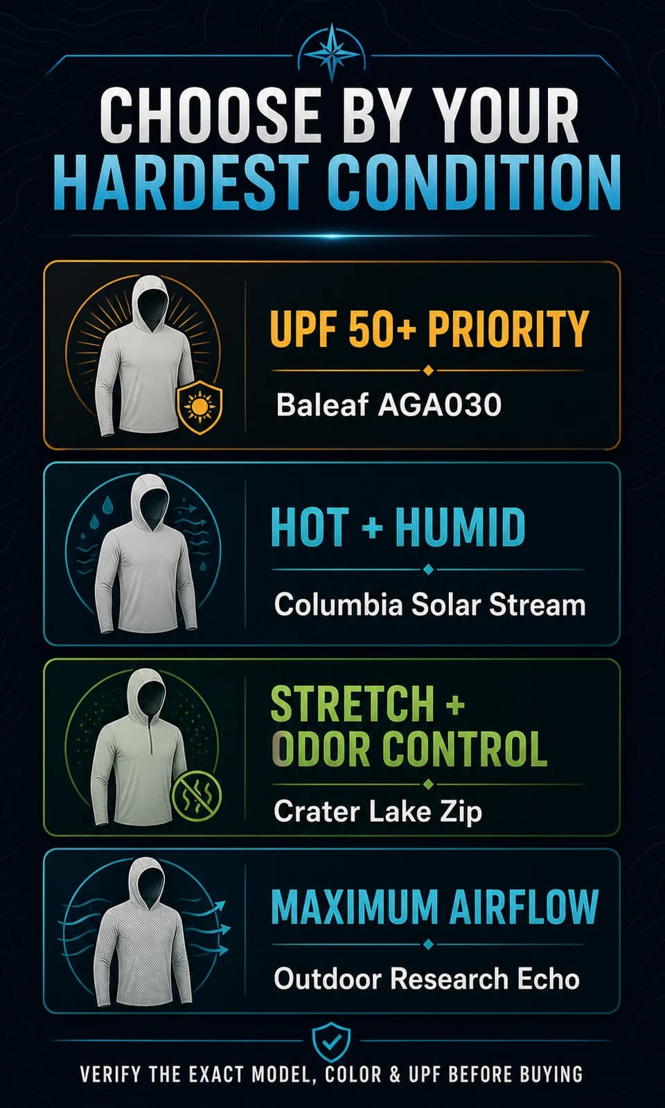 Decision matrix matching four sun hoodie models to UPF priority, humid heat, stretch and odor control, or maximum airflow