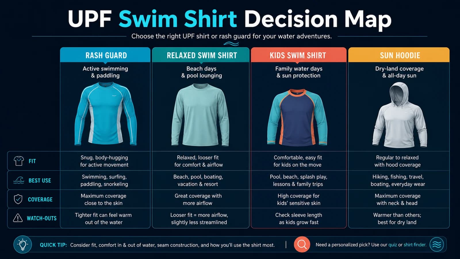 Infographic decision map comparing rash guards, relaxed swim shirts, kids swim shirts, and sun hoodies