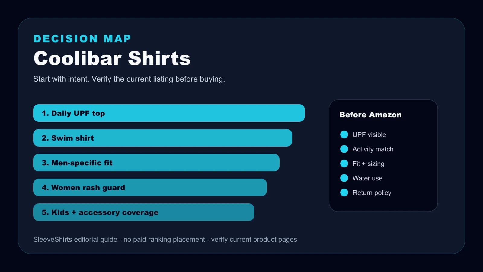 Coolibar shirts buying map comparing swim, daily, travel, kids, hats, and alternatives