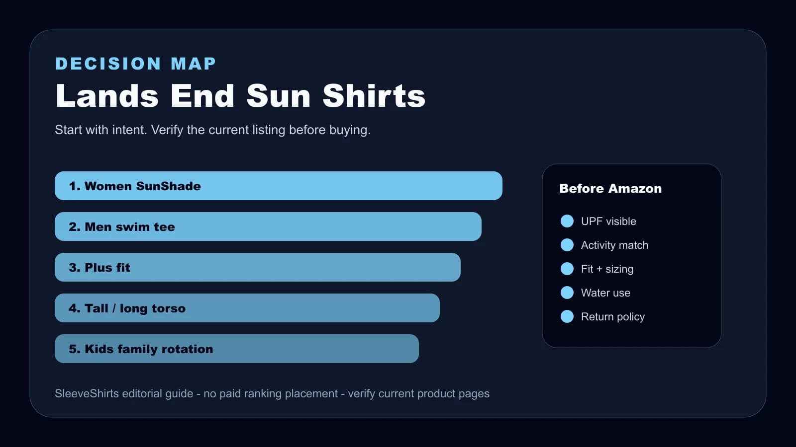 Lands' End sun shirt fit map comparing regular, plus, petite, tall, long torso, men, women, and kids