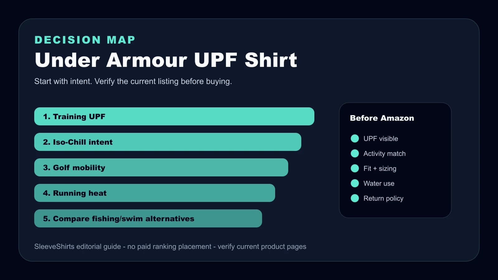 Under Armour UPF shirt decision map for training, golf, fishing, running, and alternatives
