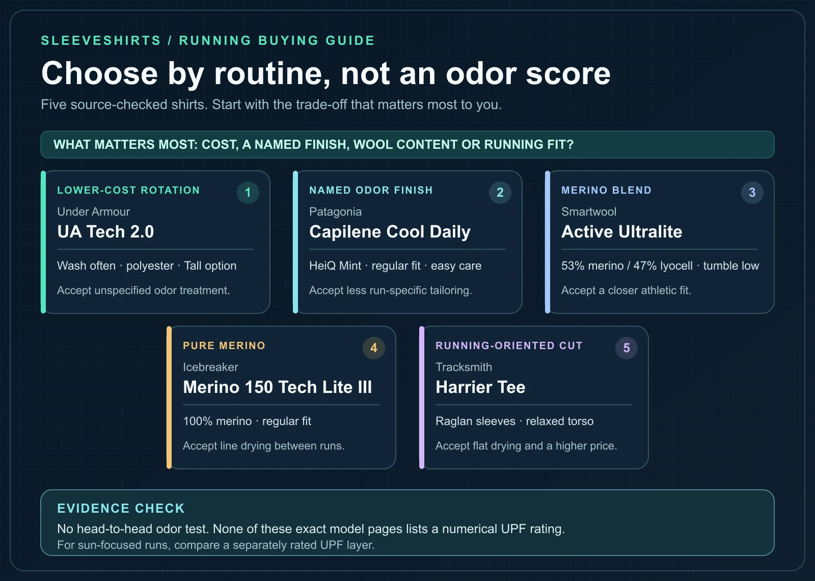 Decision map for five running shirts: choose UA Tech 2.0 for a lower-cost rotation, Patagonia for a named odor finish, Smartwool for a merino blend, Icebreaker for pure merino, or Tracksmith for a running-oriented cut; each option shows its care or fit trade-off.